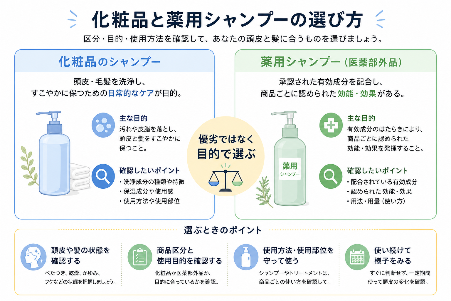化粧品のシャンプーと薬用シャンプーの違いを示す比較図